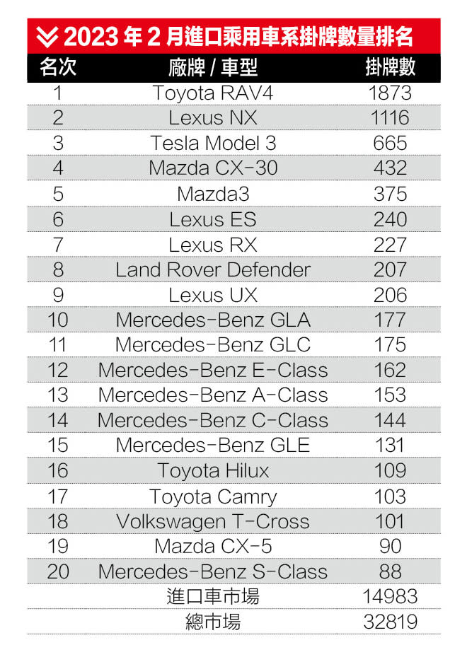 2023年2月進口乘用車系掛牌數量排名