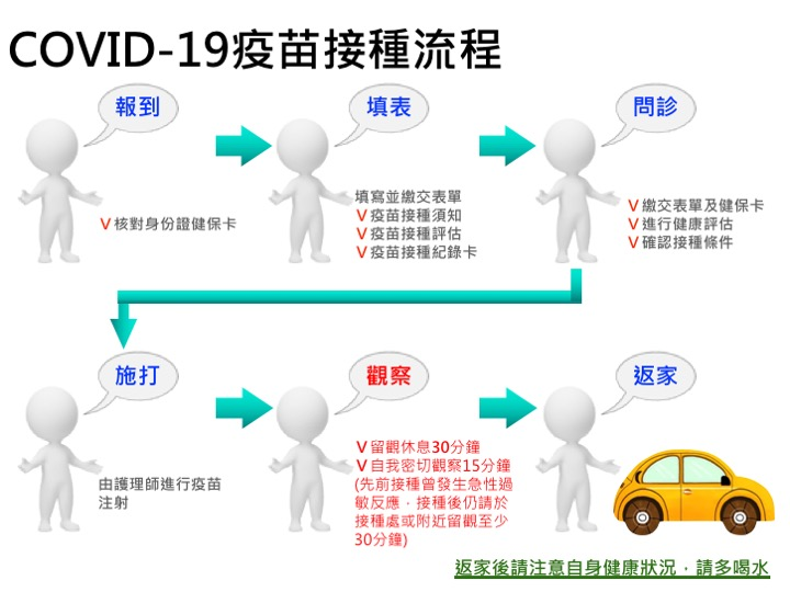 疫苗施打作業流程圖。   圖：公路總局／提供