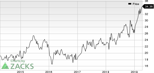 ACI Worldwide, Inc. Price