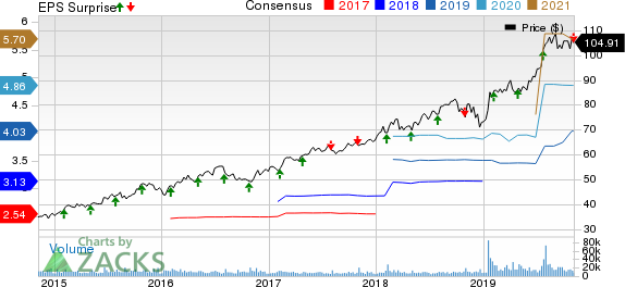 Fiserv, Inc. Price, Consensus and EPS Surprise