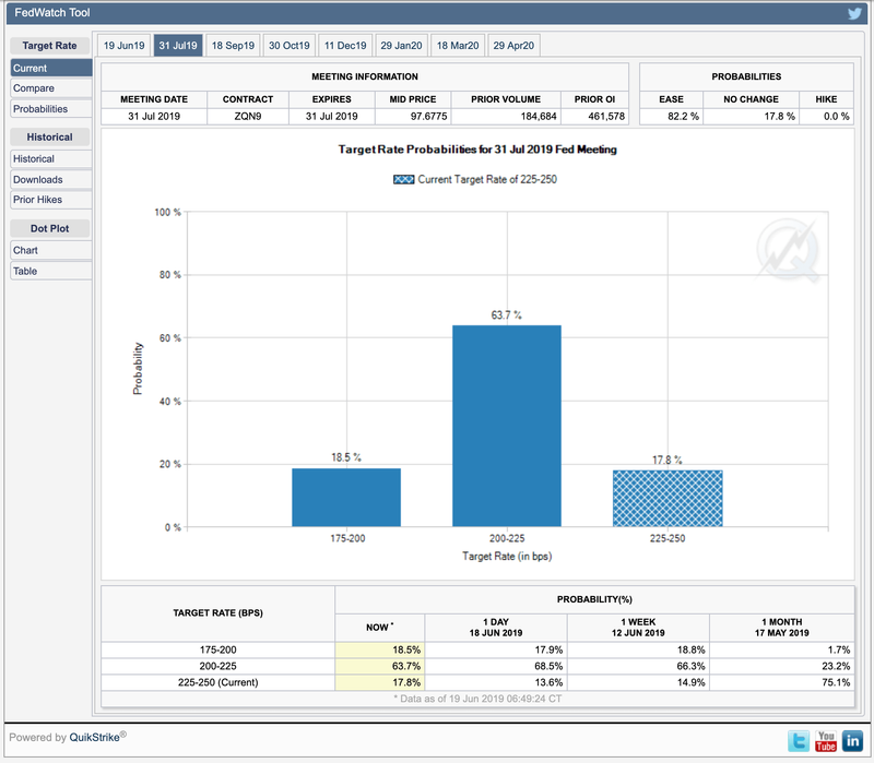 CME FedWatch Tool June 19