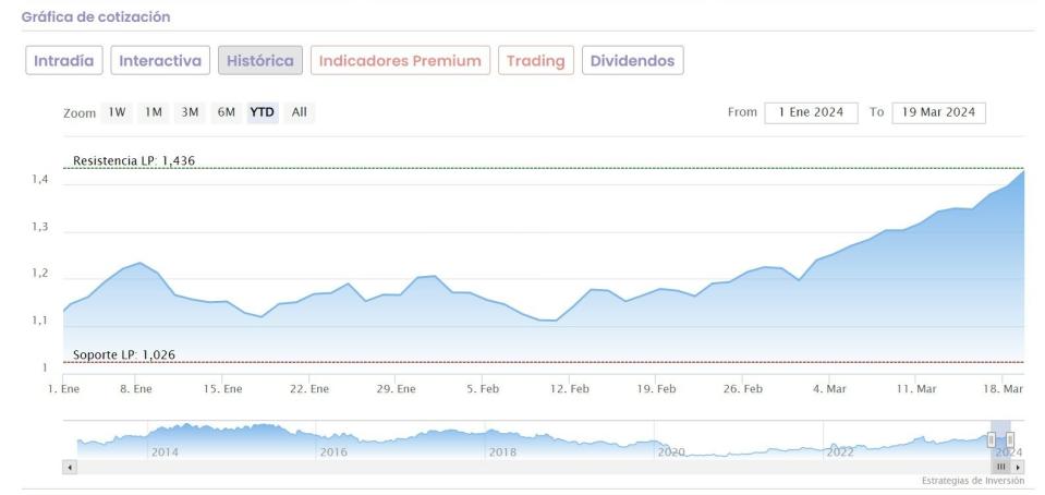 ¿Pueden seguir subiendo los mejores valores del mercado? Los analistas se pronuncian