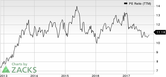 Western Union Company (The) PE Ratio (TTM)