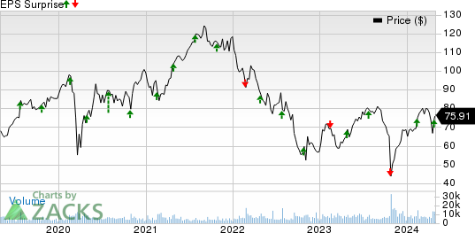 TransUnion Price and EPS Surprise