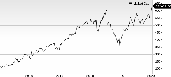 Facebook, Inc. Market Cap