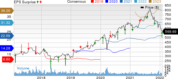 Charter Communications, Inc. Price, Consensus and EPS Surprise