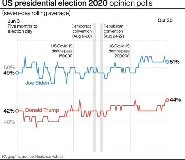 US presidential election 2020 opinion polls