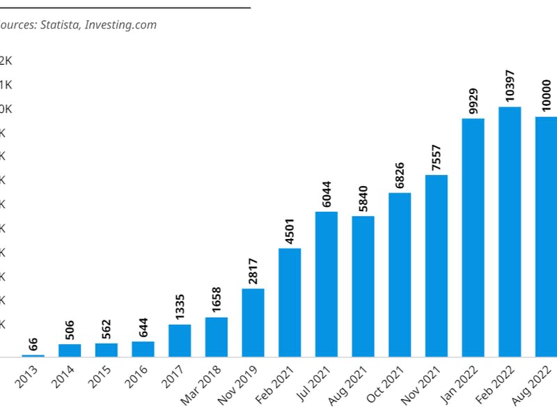 Number of cryptocurrencies worldwide from 2013 to August 2022 (Statista, Investing.com)