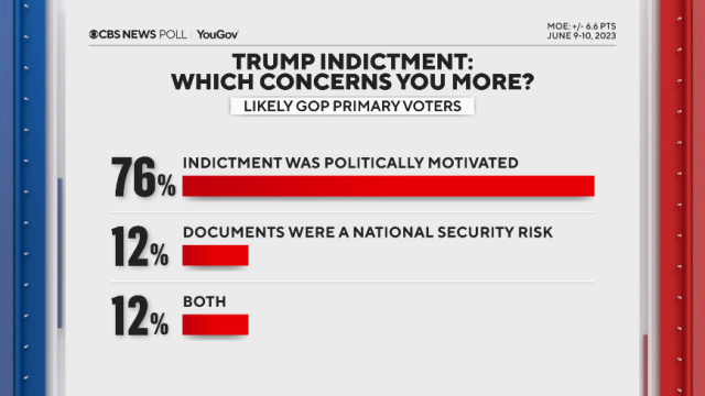 Trump maintains dominant lead among 2024 Republican candidates as GOP field  narrows: CBS News poll - CBS News