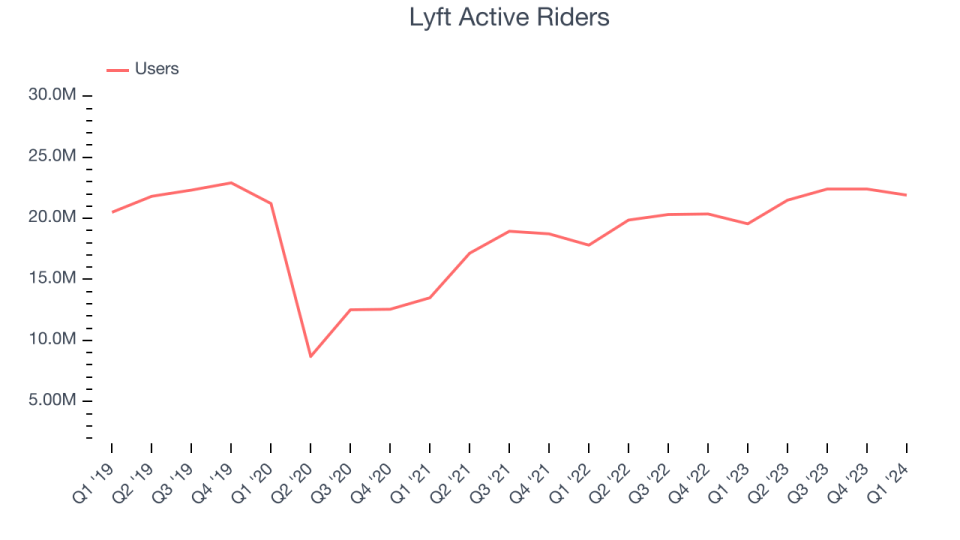 Lyft Active Riders