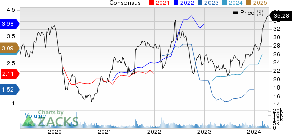 Pilgrim's Pride Corporation Price and Consensus