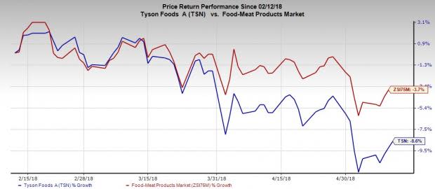 Tyson Foods (TSN) continues to witness higher freight and labor costs, which hurt most segments in second-quarter fiscal 2018.