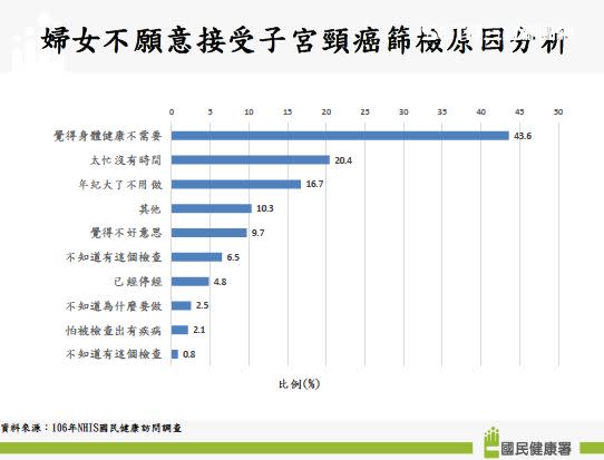 女性不做子宮頸檢查原因前三名為「身體健康沒有需要」、「太忙沒有時間」、「年紀大了不用做」。（圖／記者簡浩正攝影）