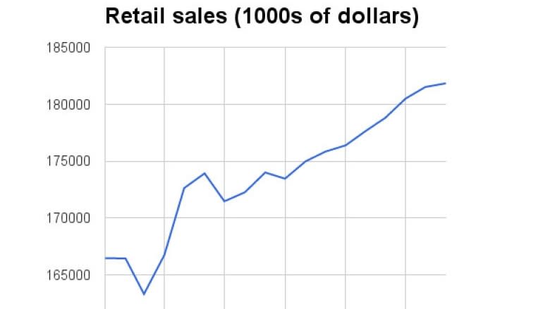 P.E.I. retail sales hit another record