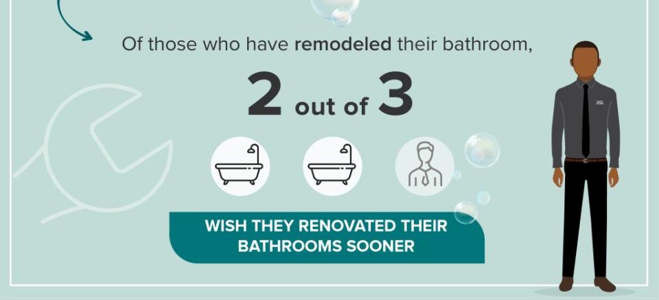 2 out of 3 respondents said they wish they renovated the bathroom sooner. OnePoll