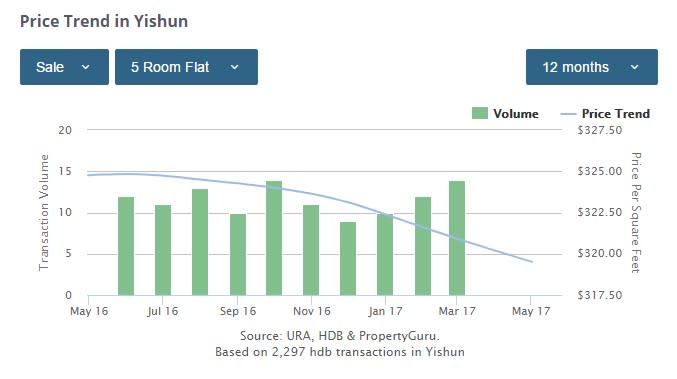 Yishun 5-bedroom price trends