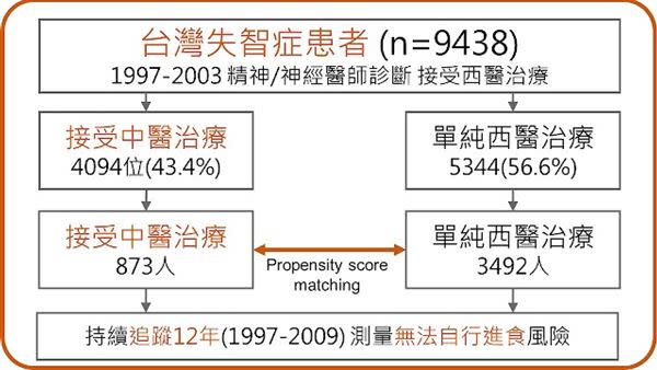 失智老人進食困難　中醫能幫助改善嗎？