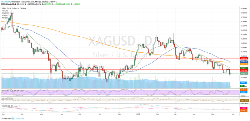 XAGUSD gráfico diario