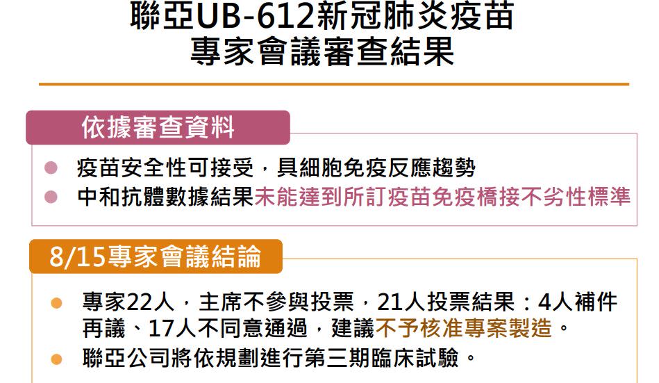 快新聞／17名專家不同意！　聯亞疫苗未過EUA將在印度做三期臨床