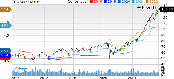 Life Storage, Inc. Price, Consensus and EPS Surprise