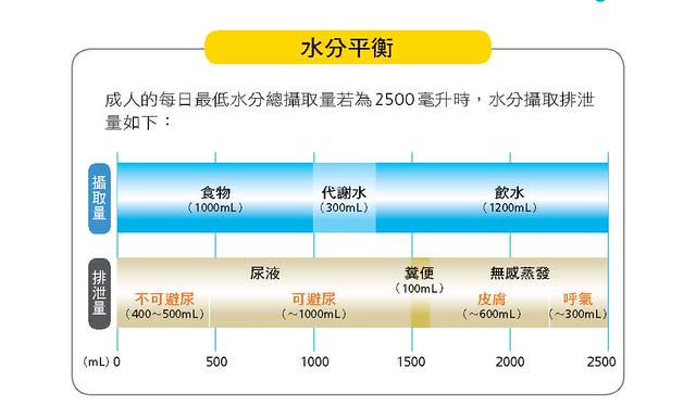 水分平衡