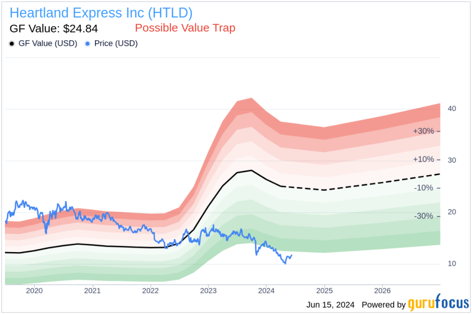 Director James Pratt Acquires 9,000 Shares of Heartland Express Inc (HTLD)