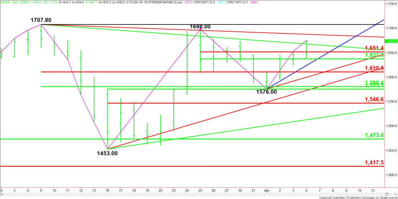 Daily June Comex Gold