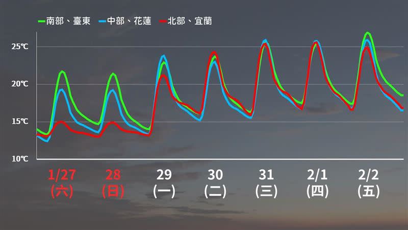 未來一週溫度趨勢，下週一起逐日回暖。（圖／氣象署提供）