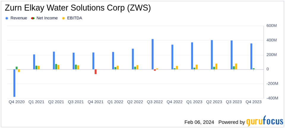 Zurn Elkay Water Solutions Corp Reports Robust Earnings Growth and Record Free Cash Flow in Q4 2023