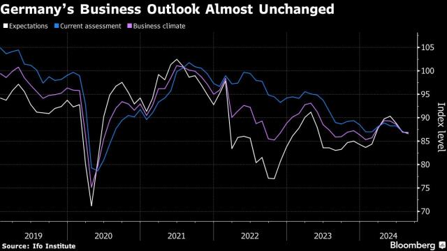 German Economy 'Falling Into Crisis' Restrains Business Outlook