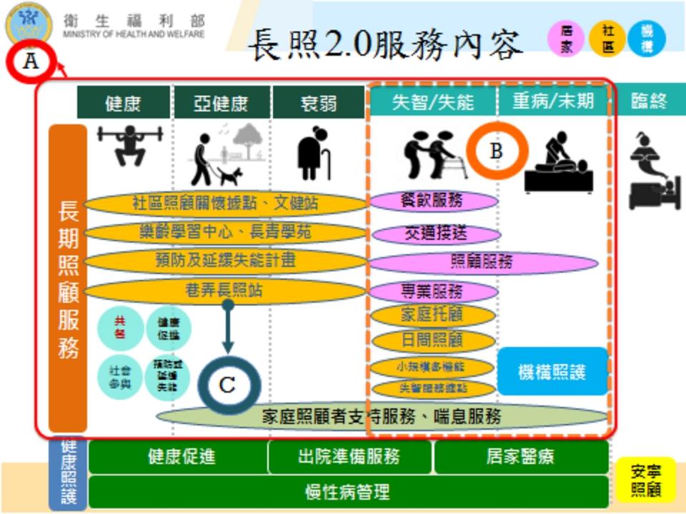 長照2.0服務內容（圖：衛福部）