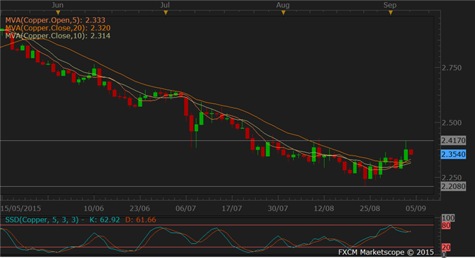 Oil, Copper Pare ECB-Induced Gains, Gold Weak into Non-farm Payrolls