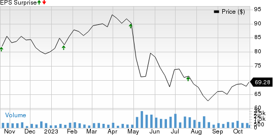 WNS (Holdings) Limited Price and EPS Surprise