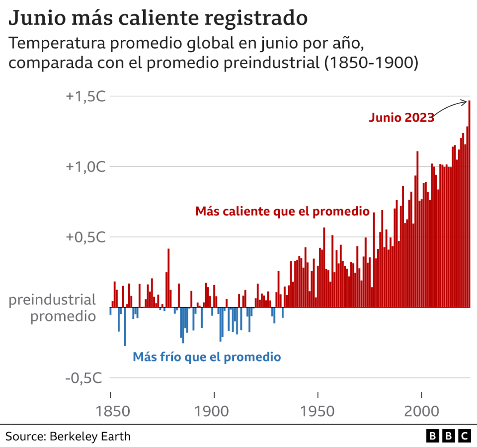 Registro de calor en junio