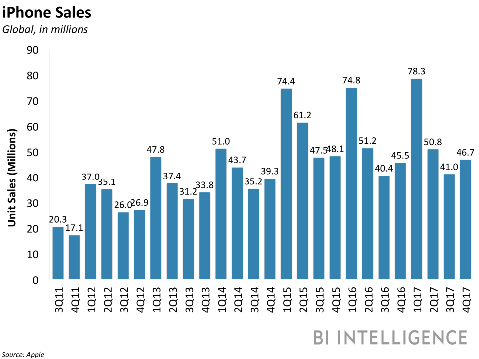 bii apple iphone sales 3q17