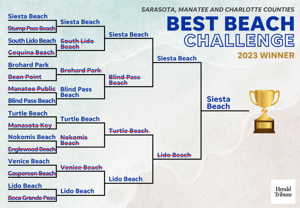Siesta Beach is the winner of the Herald-Tribune's 2023 Best Beach Challenge