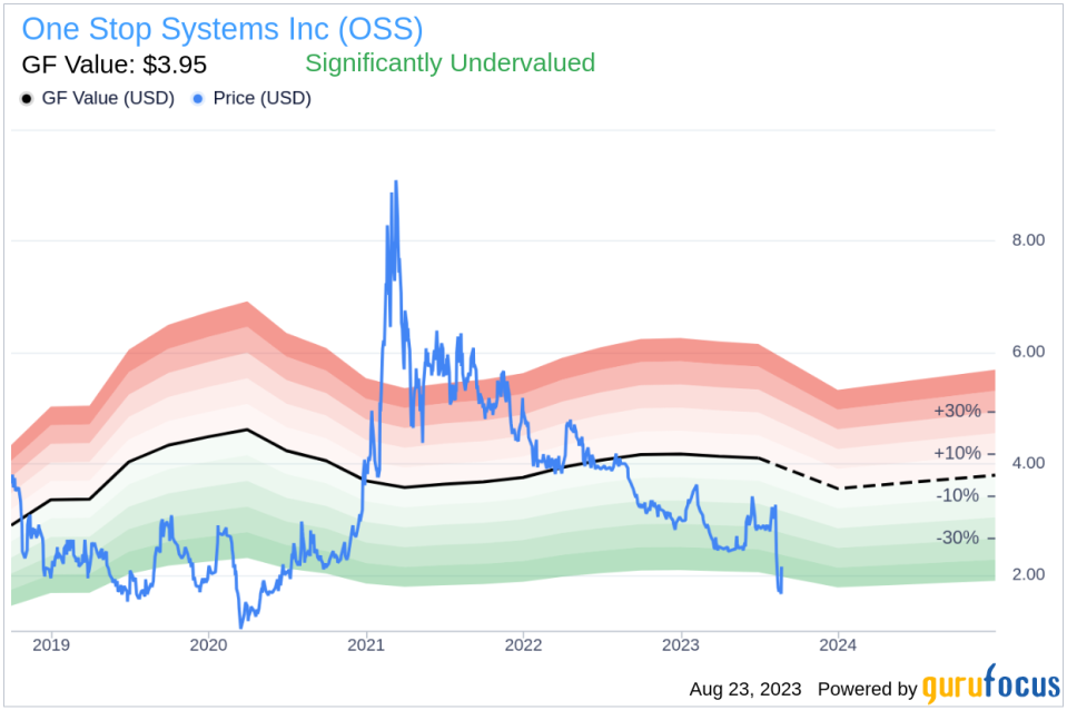 One Stop Systems: An Undervalued Gem in the Hardware Industry?