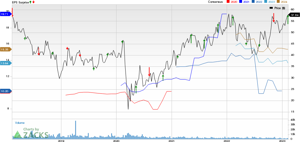 Brighthouse Financial, Inc. Price, Consensus and EPS Surprise