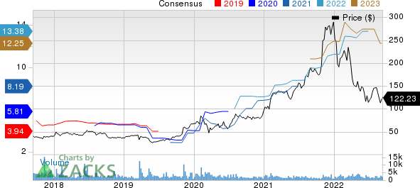 Synaptics Incorporated Price and Consensus