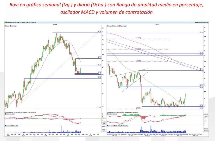 Rovi recupera la directriz alcista: estos son los niveles a vigilar