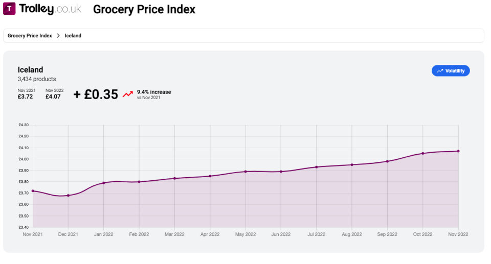 Prices in Iceland have gone up by 9.4% in the space of a year. (Trolley.co.uk)