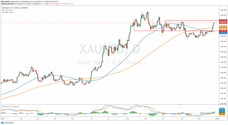 XAUUSD gráfico diario oro diciembre 27 2019