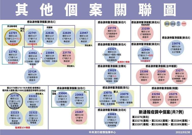 散發個案散落全台，今日新增雙北、桃園和台中個案共9例。（指揮中心提供）