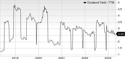 Mitsui & Co. Dividend Yield (TTM)