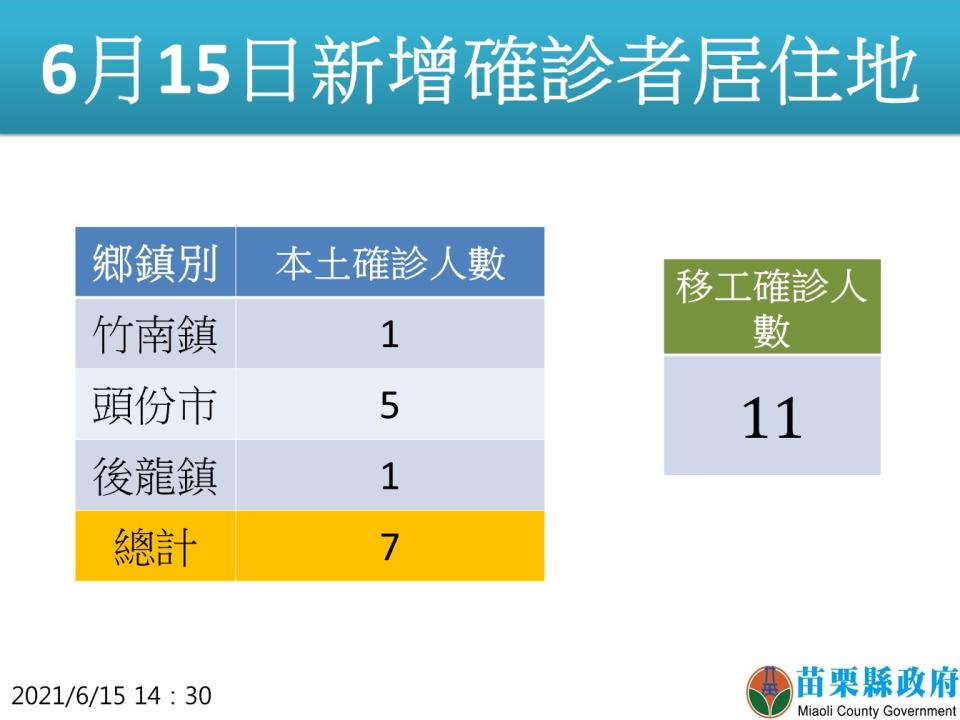 新增診診者居住地。   圖：翻攝徐耀昌臉書