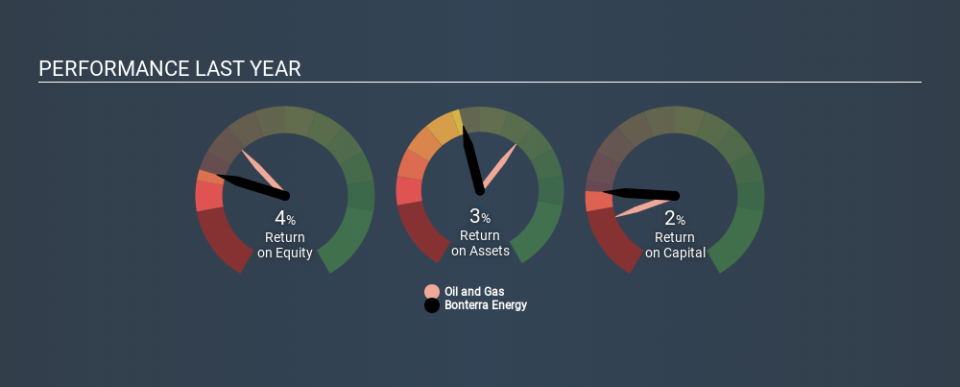 TSX:BNE Past Revenue and Net Income April 13th 2020