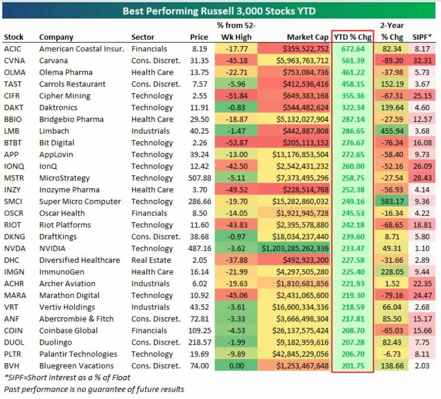 Valores de Wall Street que suben más de un 200% (pero no es oro todo lo que reluce)