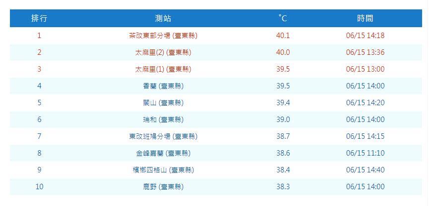 快新聞／台東衝破40.1度還出現焚風　11縣市亮高溫燈號