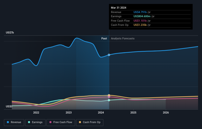 earnings-and-revenue-growth