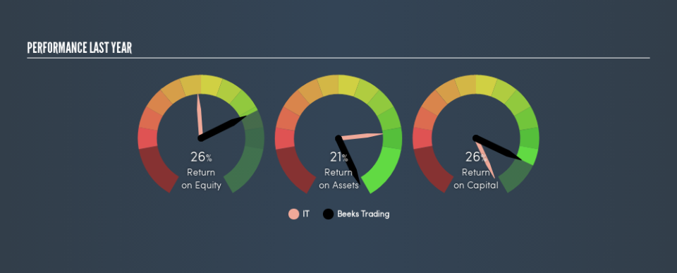 AIM:BKS Past Revenue and Net Income, June 14th 2019